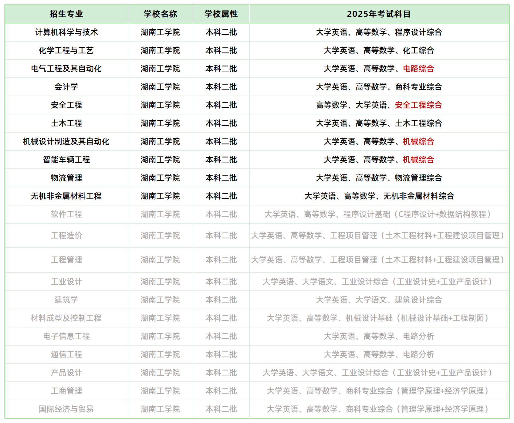 2025年湖南工學(xué)院專升本招生專業(yè)、考試科目