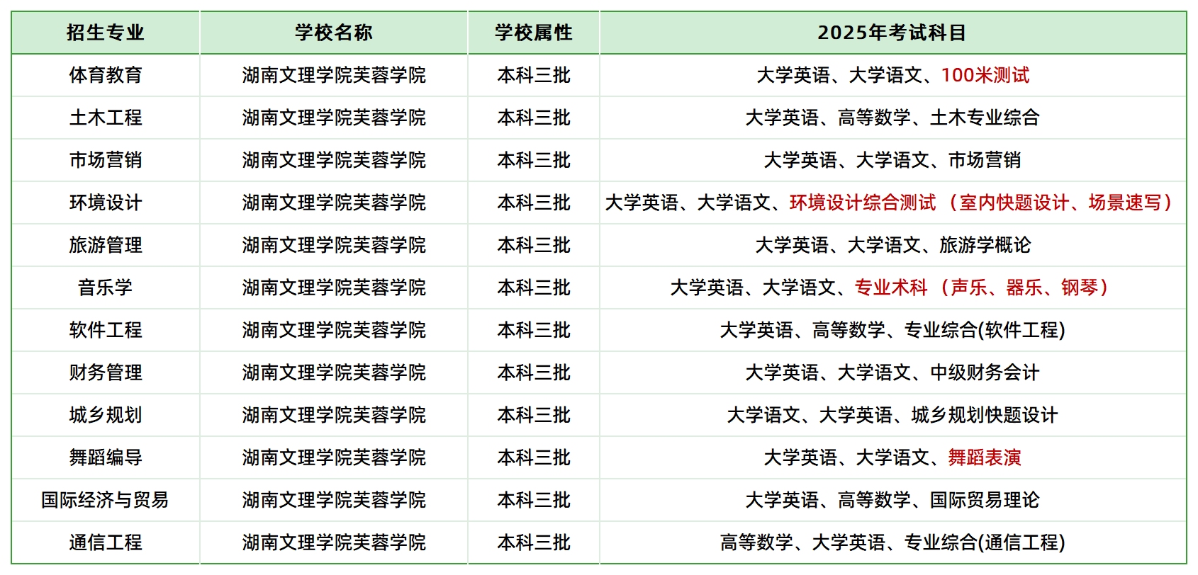 2025年湖南文理學(xué)院芙蓉學(xué)院專升本招生專業(yè)、考試科目
