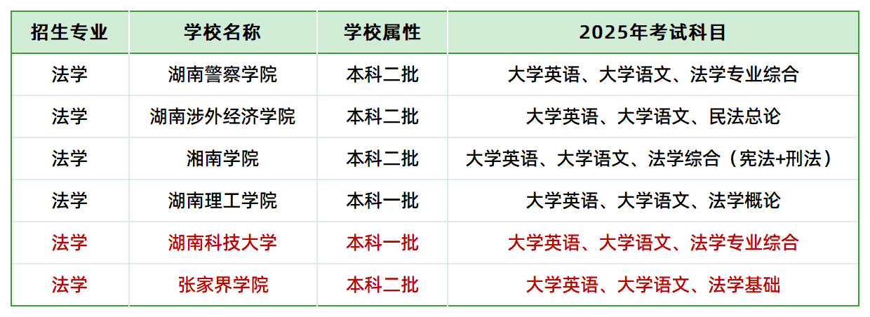 2025年湖南專升本法學專業(yè)各院?？荚嚳颇壳闆r(圖1)