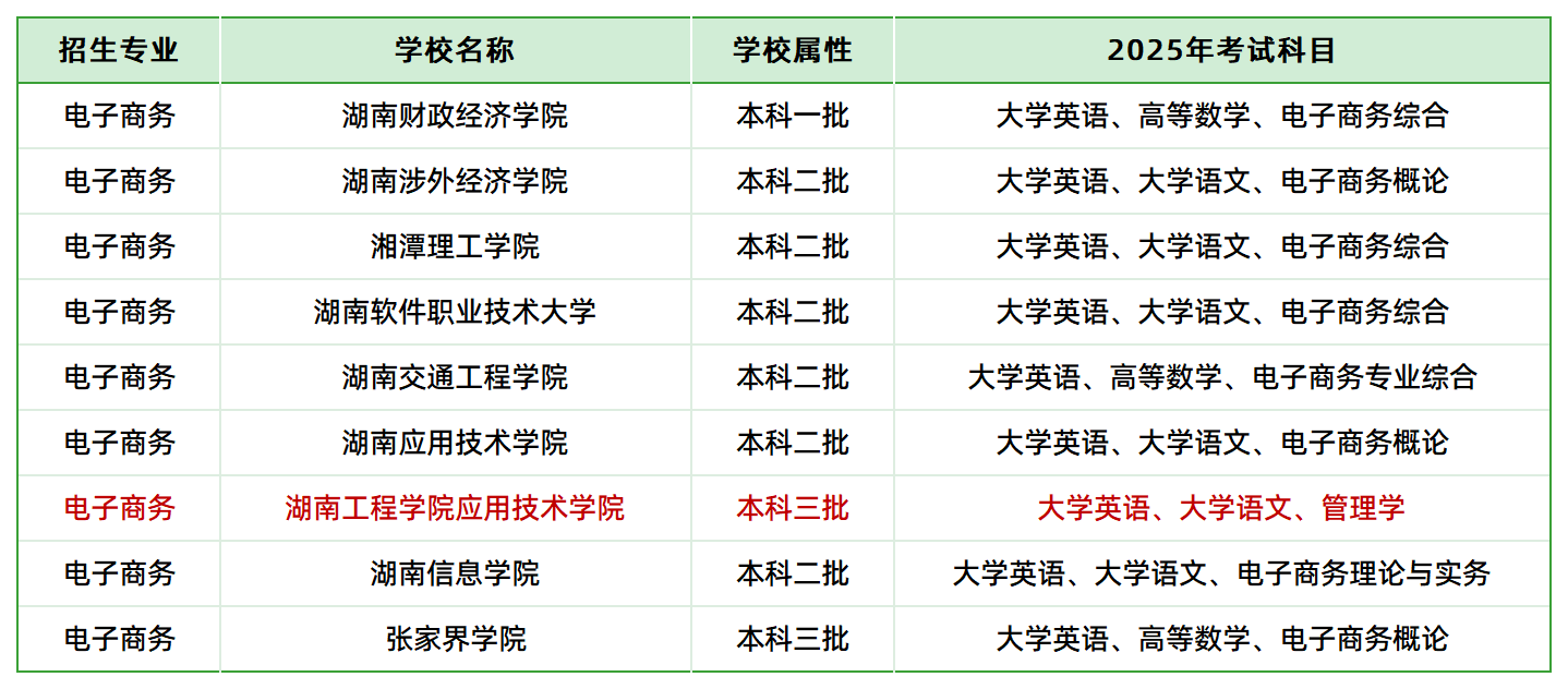 2025年湖南專升本電子商務(wù)專業(yè)各院?？荚嚳颇壳闆r(圖1)