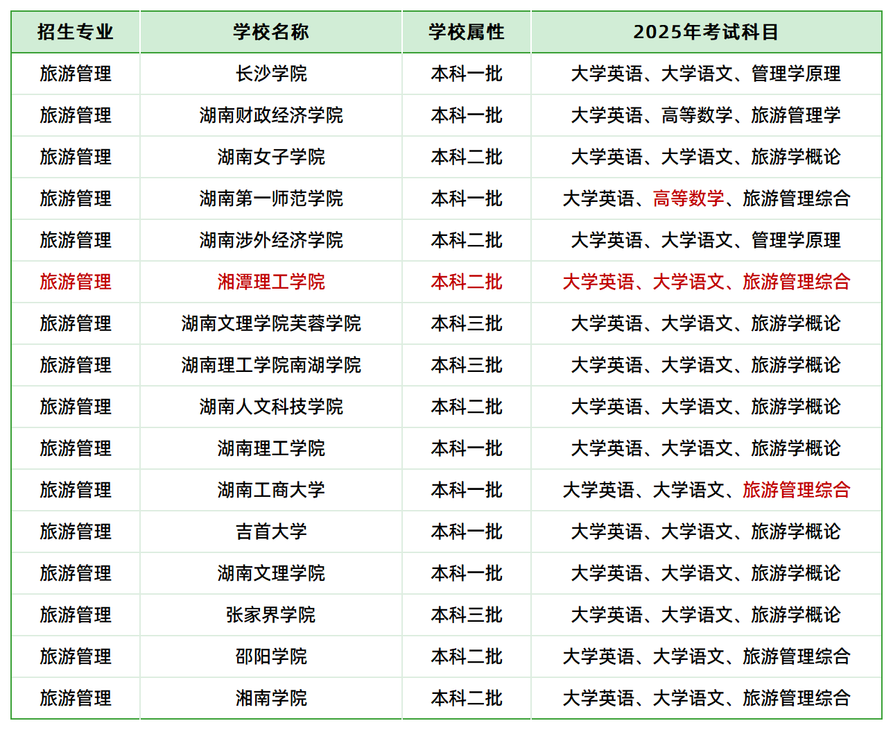 2025年湖南專升本旅游管理專業(yè)各院?？荚嚳颇壳闆r(圖1)