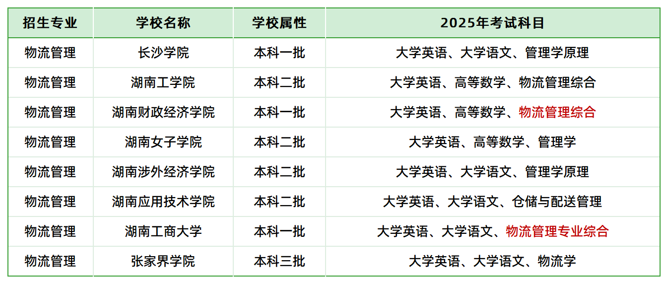 2025年湖南專升本物流管理專業(yè)各院?？荚嚳颇繀R總