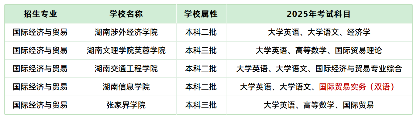 2025年湖南專升本國(guó)際經(jīng)濟(jì)與貿(mào)易各院?？荚嚳颇壳闆r(圖1)
