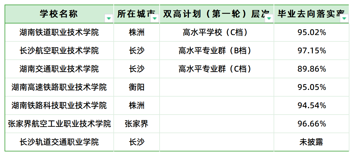 鐵飯碗！湖南省交通類(lèi)高職專(zhuān)科院校就業(yè)前景(圖1)