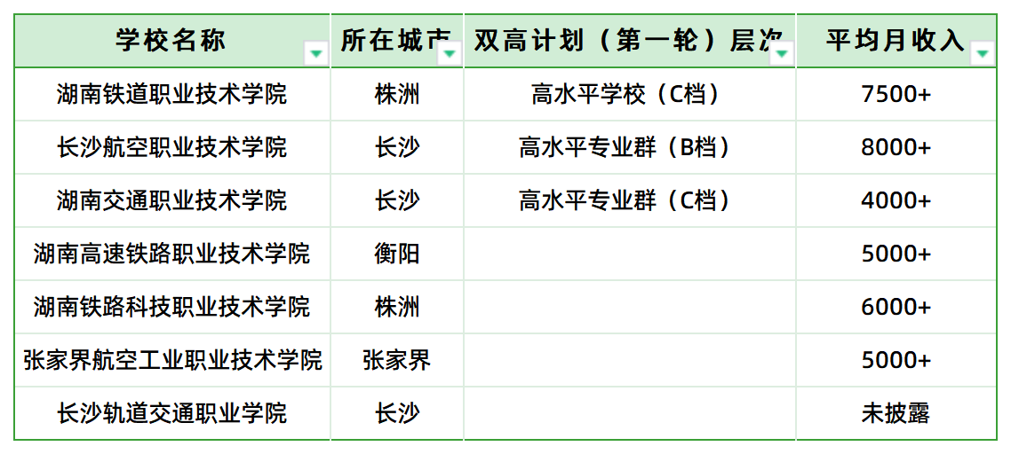 鐵飯碗！湖南省交通類(lèi)高職專(zhuān)科院校就業(yè)前景(圖2)