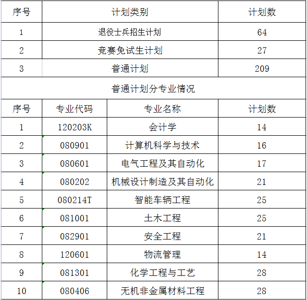 2025年湖南工學院專升本招生計劃已公布(圖1)