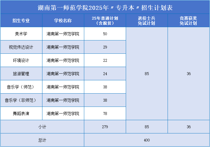 湖南第一師范學(xué)院招生計劃.png