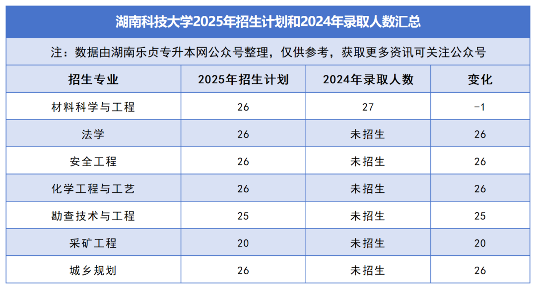 2025年湖南專升本各院校普通計劃匯總，普通計劃約1.6萬人，(圖6)