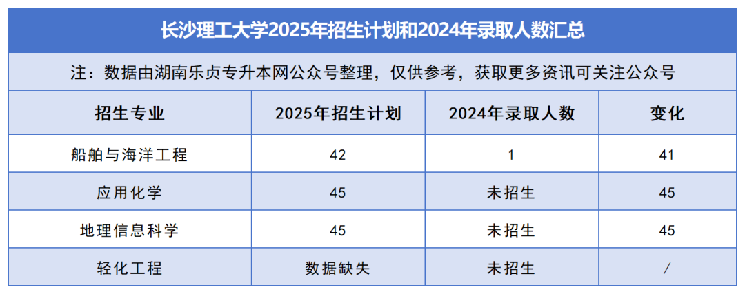 2025年湖南專升本各院校普通計劃匯總，普通計劃約1.6萬人，(圖1)