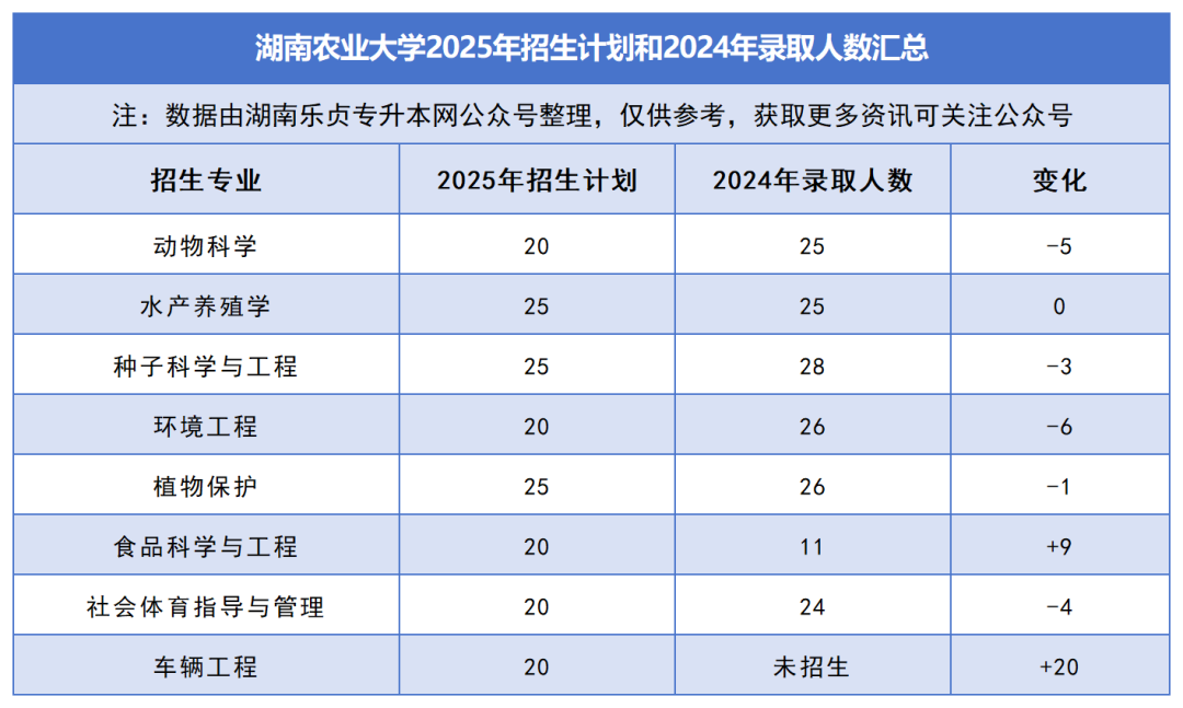 2025年湖南專升本各院校普通計劃匯總，普通計劃約1.6萬人，(圖2)