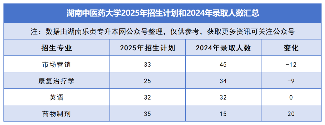 2025年湖南專升本各院校普通計劃匯總，普通計劃約1.6萬人，(圖4)