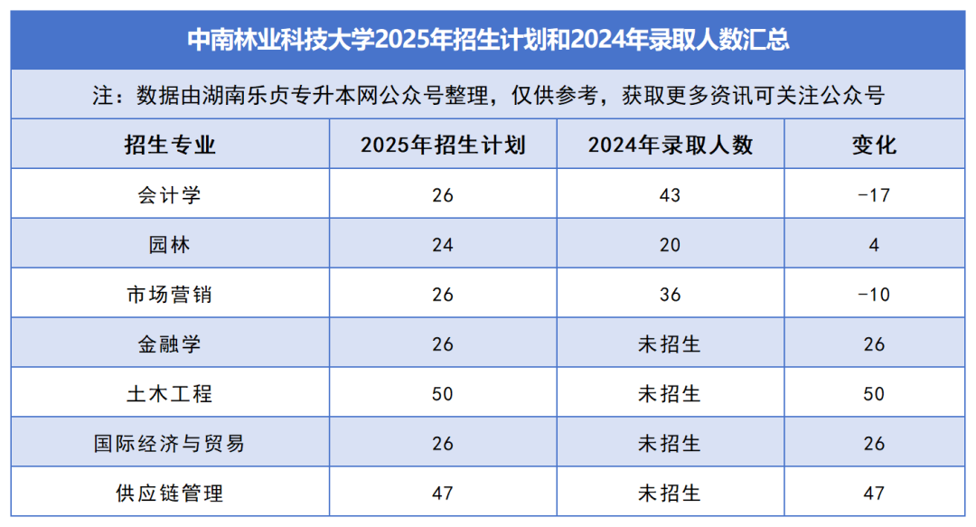 2025年湖南專升本各院校普通計劃匯總，普通計劃約1.6萬人，(圖3)
