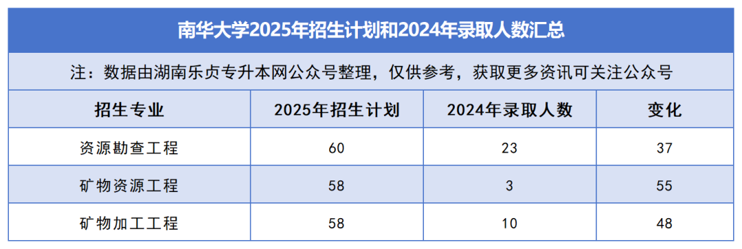 2025年湖南專升本各院校普通計劃匯總，普通計劃約1.6萬人，(圖5)