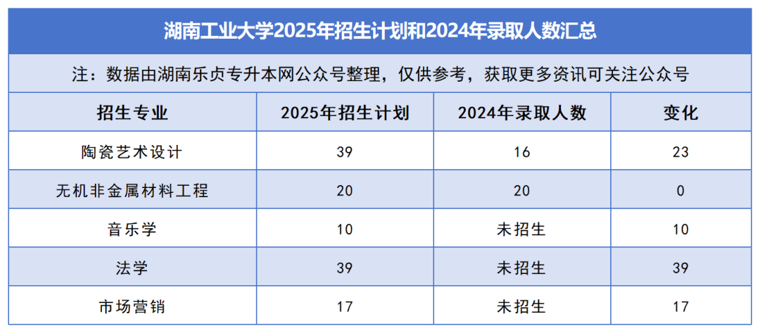 2025年湖南專升本各院校普通計劃匯總，普通計劃約1.6萬人，(圖8)