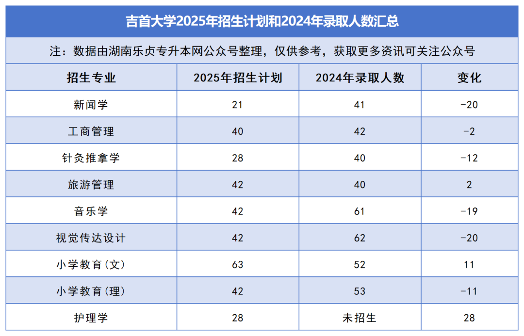 2025年湖南專升本各院校普通計劃匯總，普通計劃約1.6萬人，(圖7)