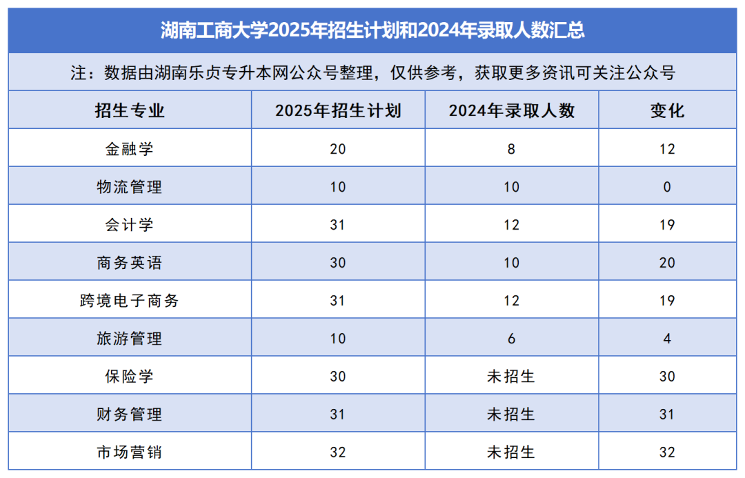 2025年湖南專升本各院校普通計劃匯總，普通計劃約1.6萬人，(圖9)