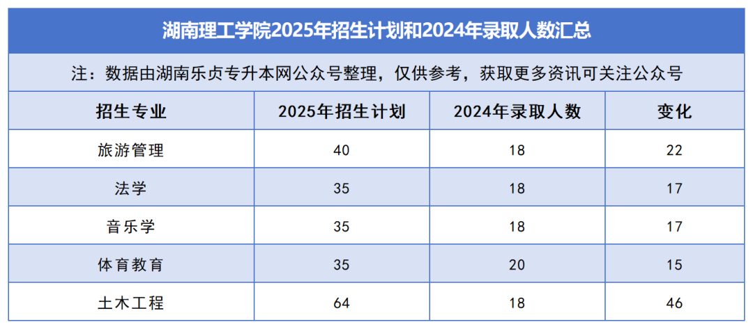 2025年湖南專升本各院校普通計劃匯總，普通計劃約1.6萬人，(圖10)