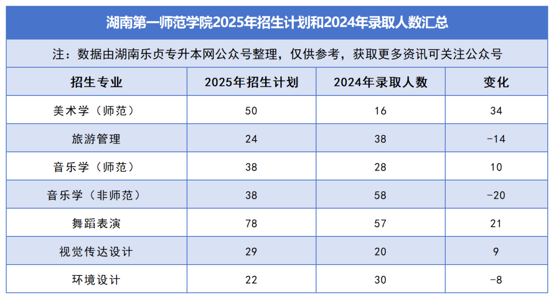 2025年湖南專升本各院校普通計劃匯總，普通計劃約1.6萬人，(圖12)