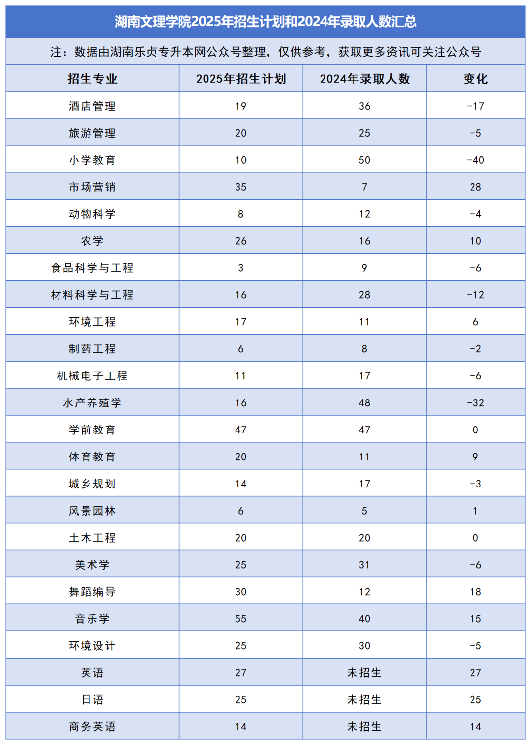 2025年湖南專升本各院校普通計劃匯總，普通計劃約1.6萬人，(圖13)