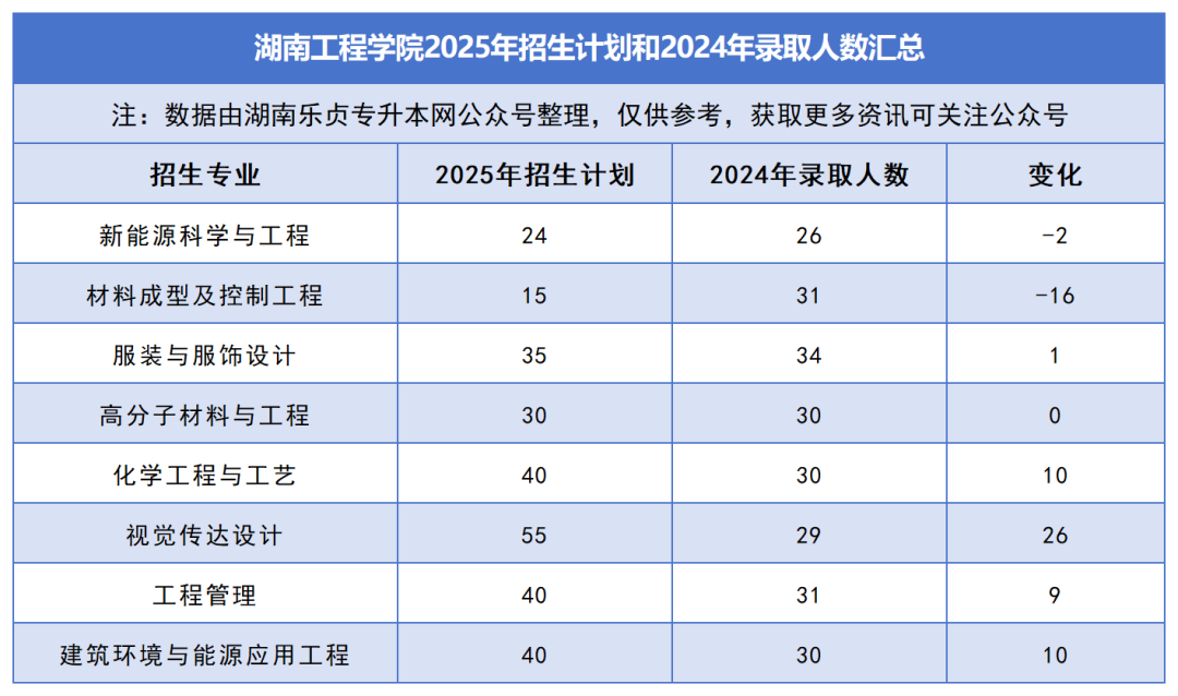 2025年湖南專升本各院校普通計劃匯總，普通計劃約1.6萬人，(圖14)