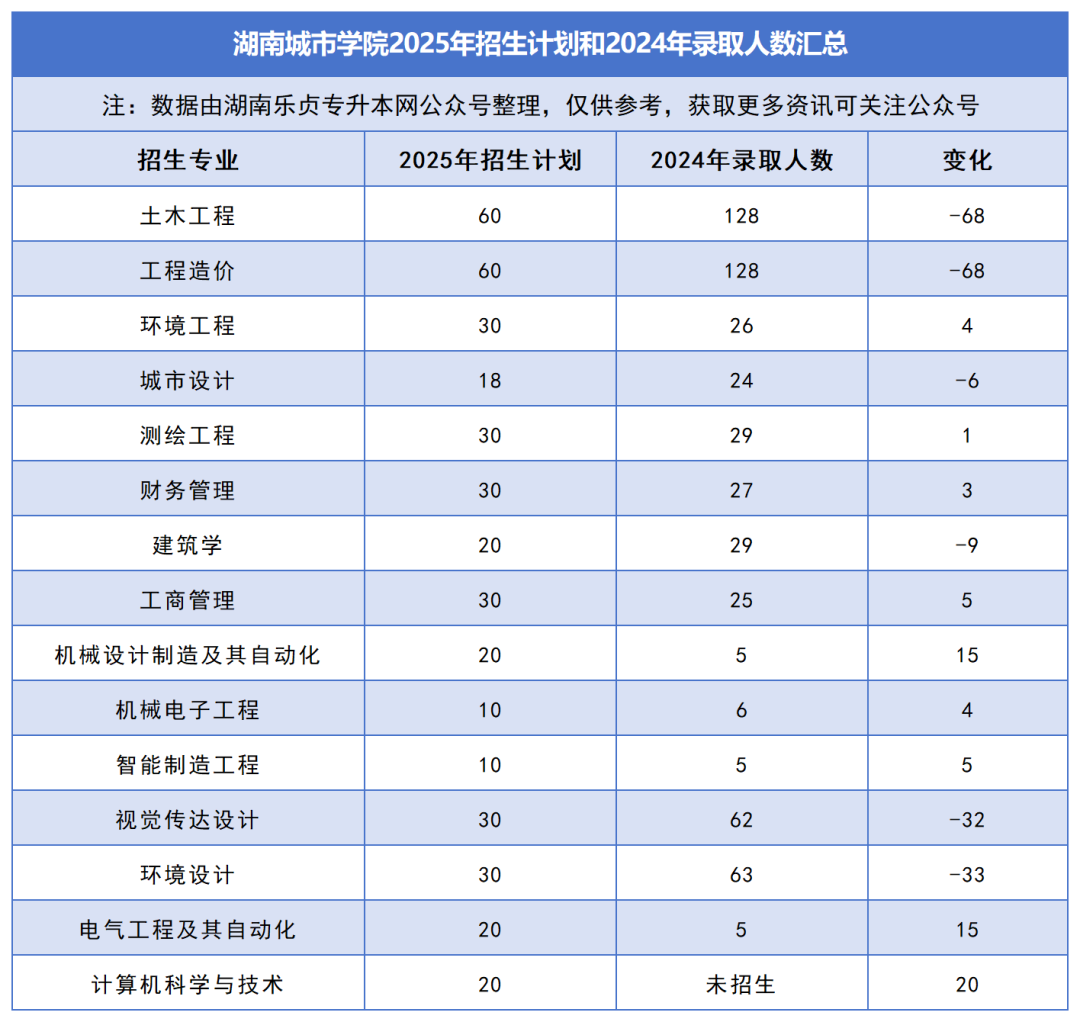 2025年湖南專升本各院校普通計劃匯總，普通計劃約1.6萬人，(圖15)