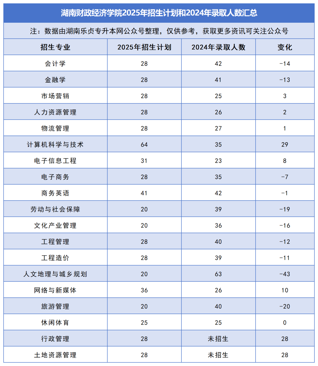 2025年湖南專升本各院校普通計劃匯總，普通計劃約1.6萬人，(圖17)