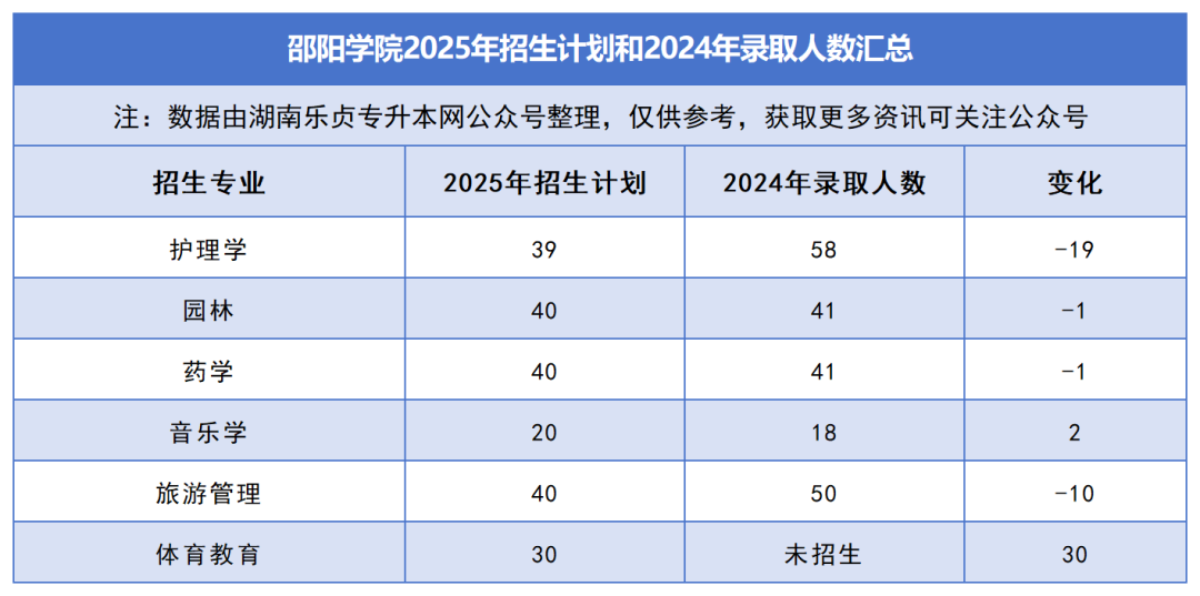 2025年湖南專升本各院校普通計劃匯總，普通計劃約1.6萬人，(圖18)