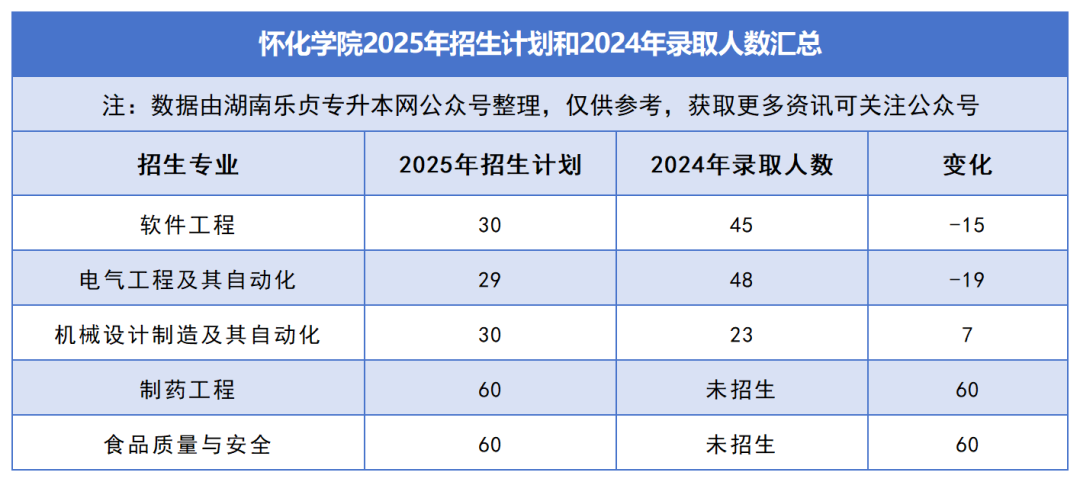 2025年湖南專升本各院校普通計劃匯總，普通計劃約1.6萬人，(圖19)