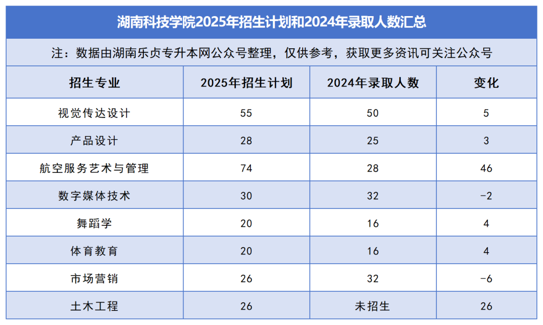 2025年湖南專升本各院校普通計劃匯總，普通計劃約1.6萬人，(圖20)
