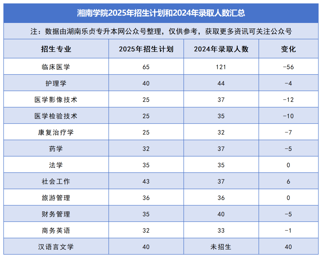 2025年湖南專升本各院校普通計劃匯總，普通計劃約1.6萬人，(圖21)