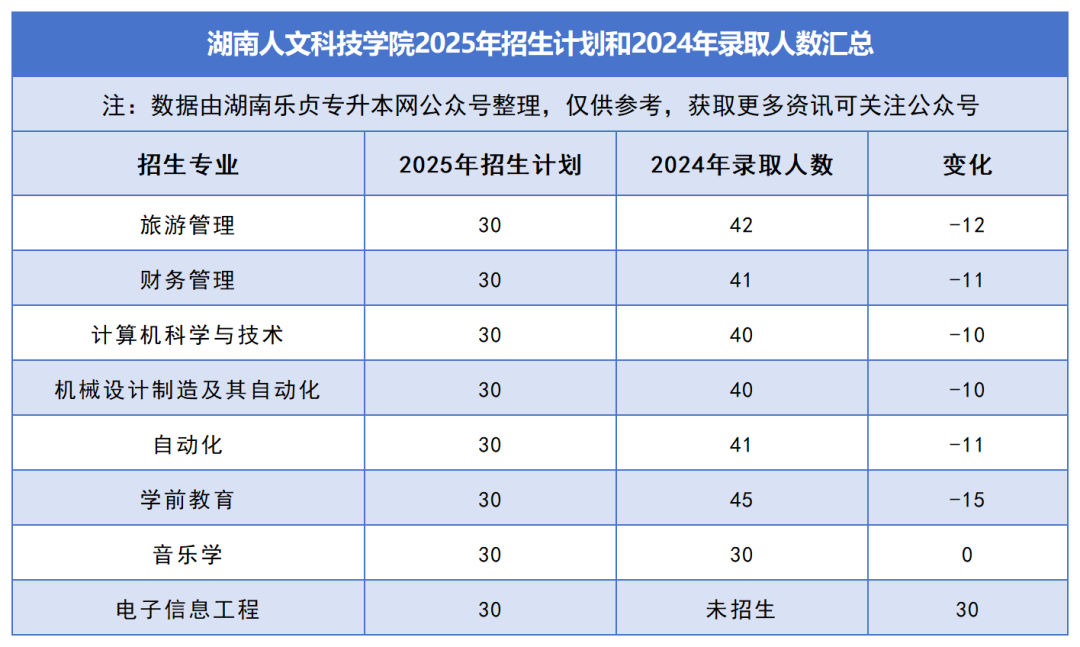 2025年湖南專升本各院校普通計劃匯總，普通計劃約1.6萬人，(圖22)