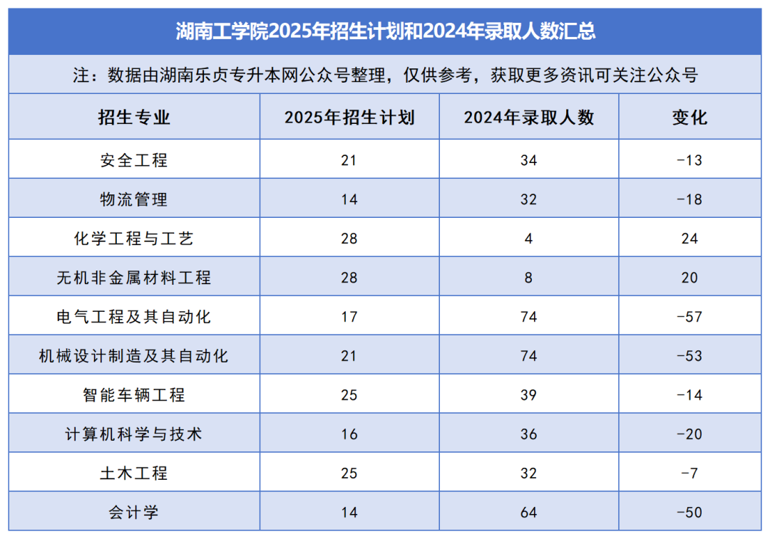 2025年湖南專升本各院校普通計劃匯總，普通計劃約1.6萬人，(圖23)