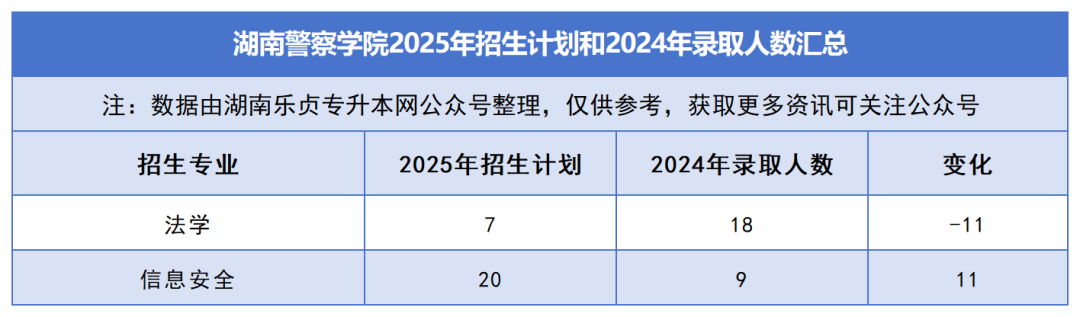2025年湖南專升本各院校普通計劃匯總，普通計劃約1.6萬人，(圖24)