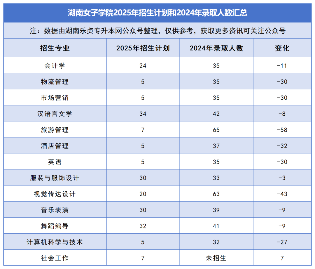 2025年湖南專升本各院校普通計劃匯總，普通計劃約1.6萬人，(圖25)