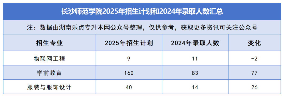 2025年湖南專升本各院校普通計劃匯總，普通計劃約1.6萬人，(圖26)