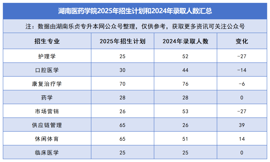 2025年湖南專升本各院校普通計劃匯總，普通計劃約1.6萬人，(圖27)