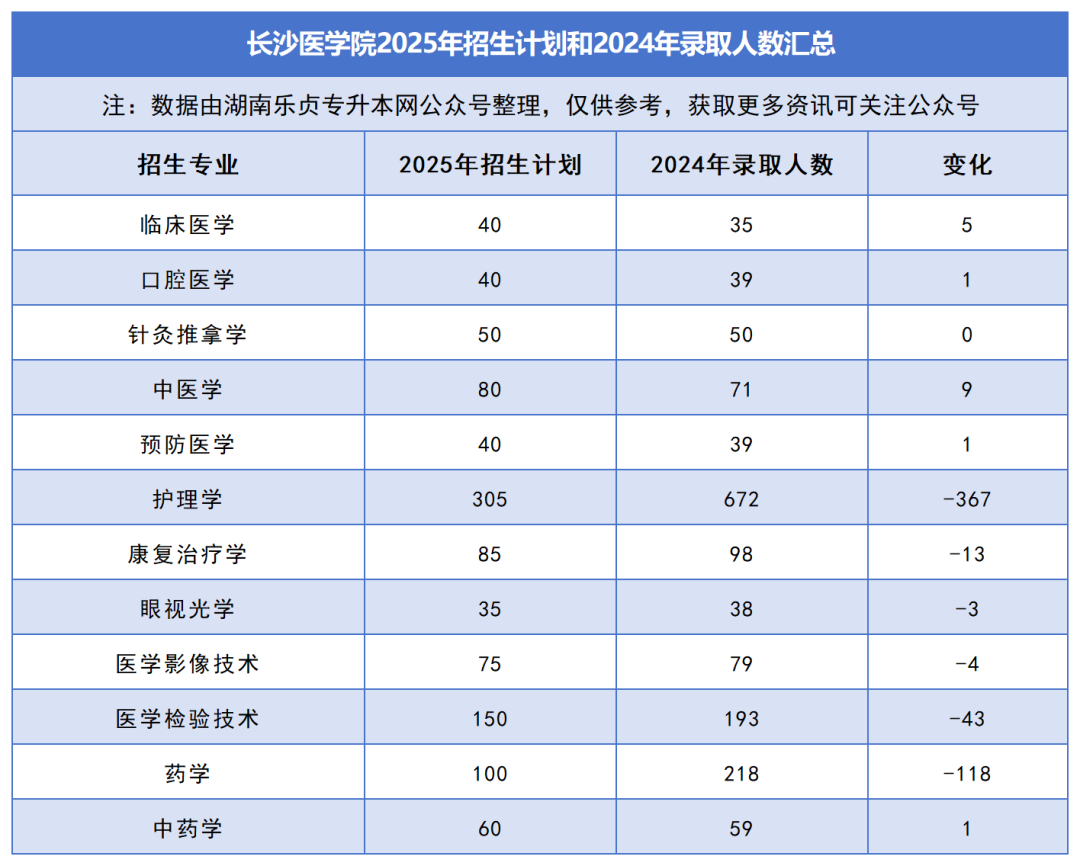 2025年湖南專升本各院校普通計劃匯總，普通計劃約1.6萬人，(圖28)