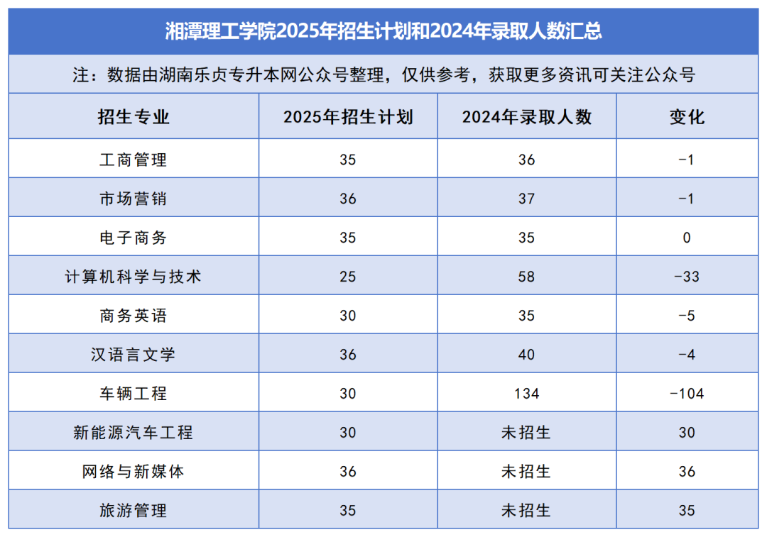 2025年湖南專升本各院校普通計劃匯總，普通計劃約1.6萬人，(圖33)