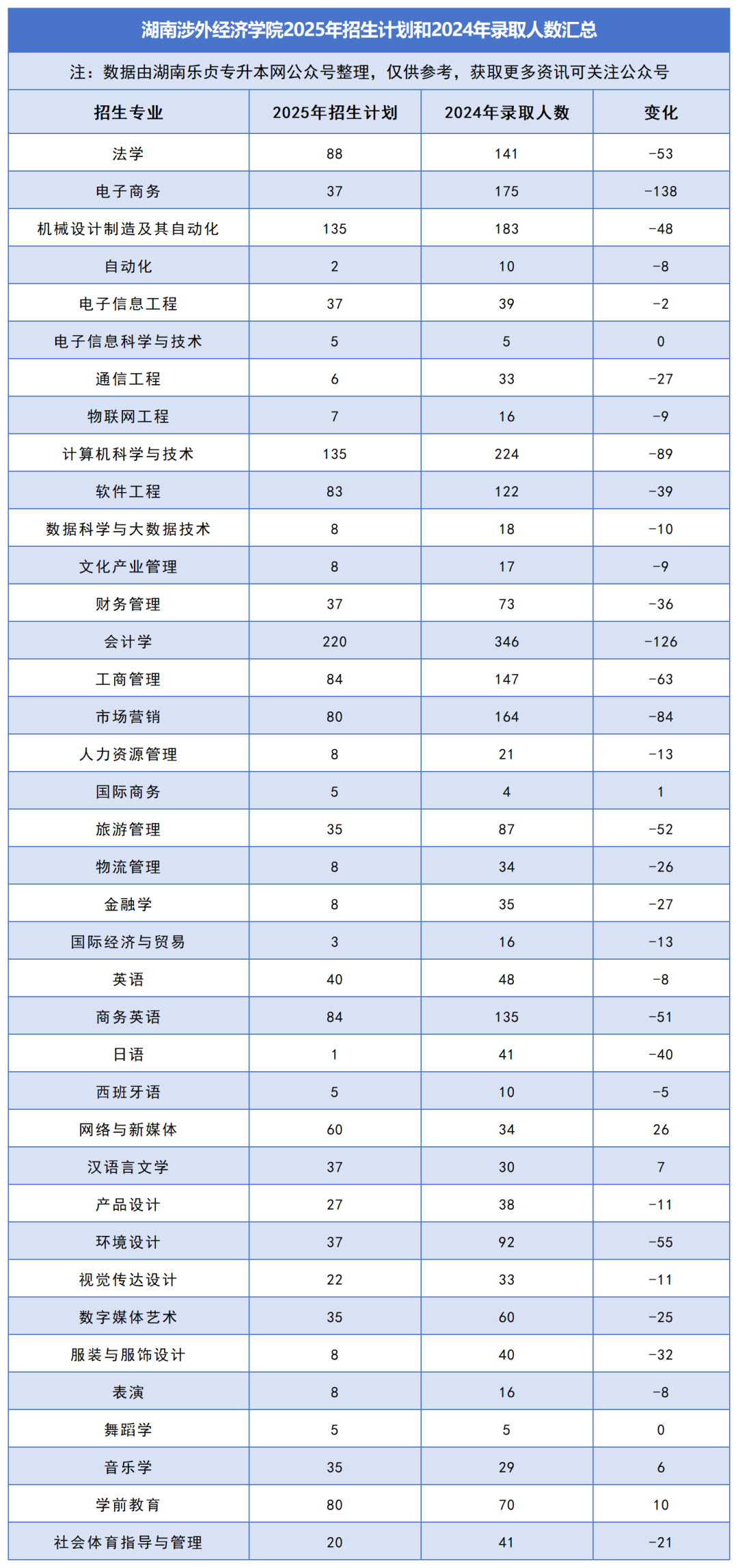 2025年湖南專升本各院校普通計劃匯總，普通計劃約1.6萬人，(圖29)