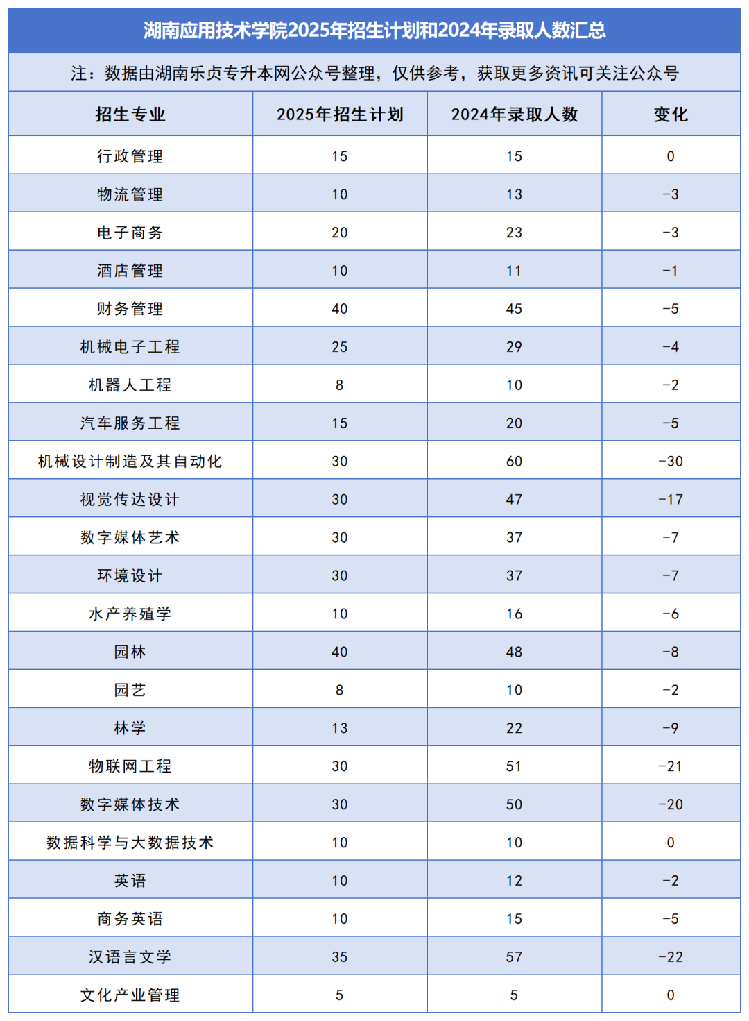 2025年湖南專升本各院校普通計劃匯總，普通計劃約1.6萬人，(圖31)
