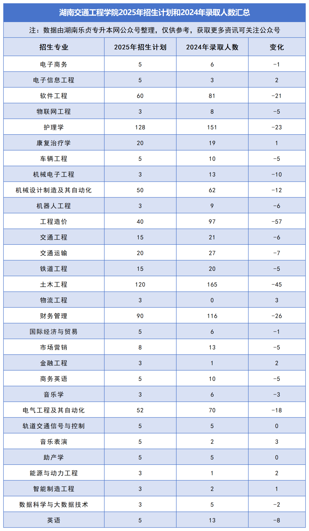 2025年湖南專升本各院校普通計劃匯總，普通計劃約1.6萬人，(圖30)