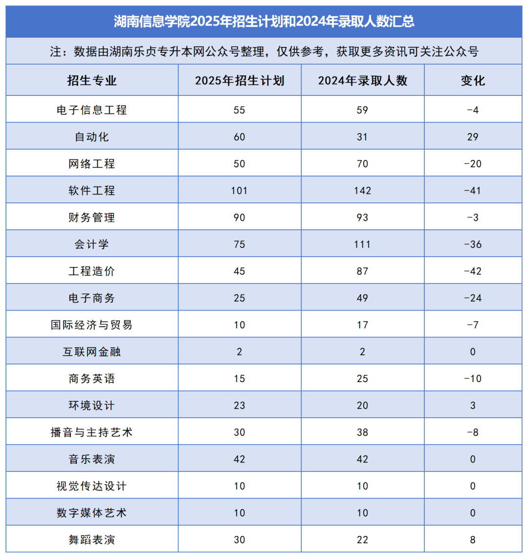 2025年湖南專升本各院校普通計劃匯總，普通計劃約1.6萬人，(圖32)
