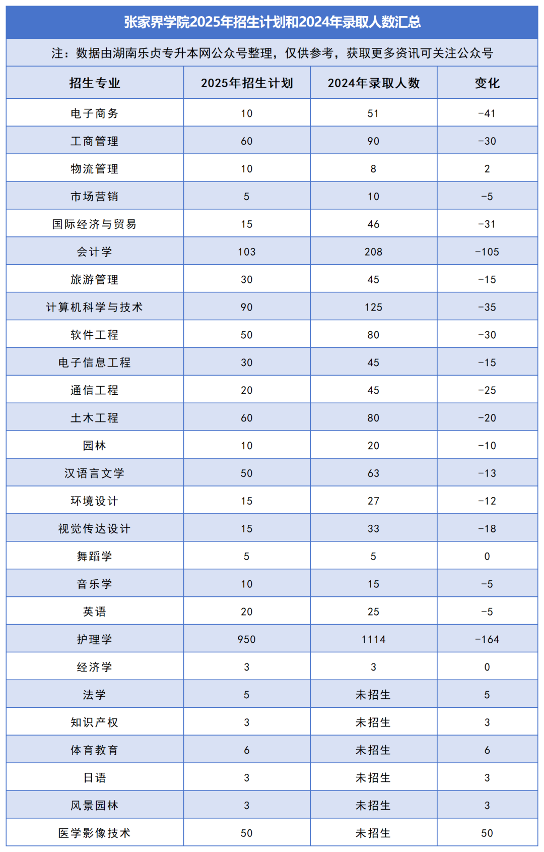 2025年湖南專升本各院校普通計劃匯總，普通計劃約1.6萬人，(圖34)