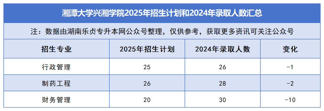 2025年湖南專升本各院校普通計劃匯總，普通計劃約1.6萬人，(圖36)