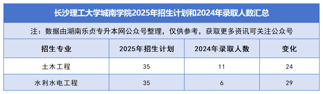 2025年湖南專升本各院校普通計劃匯總，普通計劃約1.6萬人，(圖37)