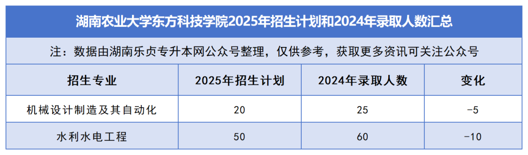 2025年湖南專升本各院校普通計劃匯總，普通計劃約1.6萬人，(圖38)