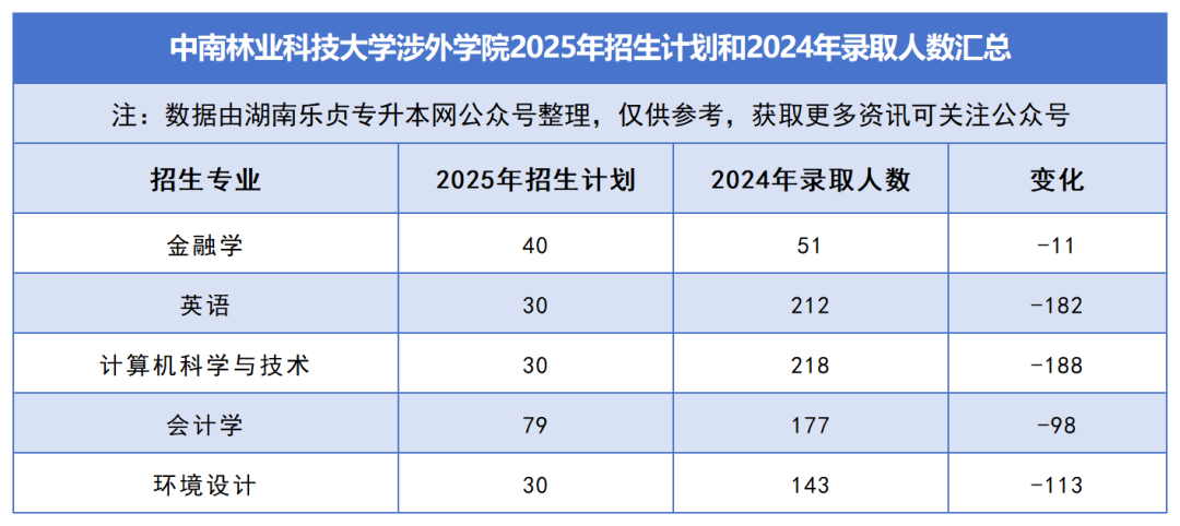 2025年湖南專升本各院校普通計劃匯總，普通計劃約1.6萬人，(圖39)