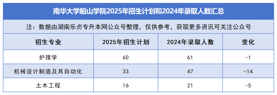 2025年湖南專升本各院校普通計劃匯總，普通計劃約1.6萬人，(圖41)