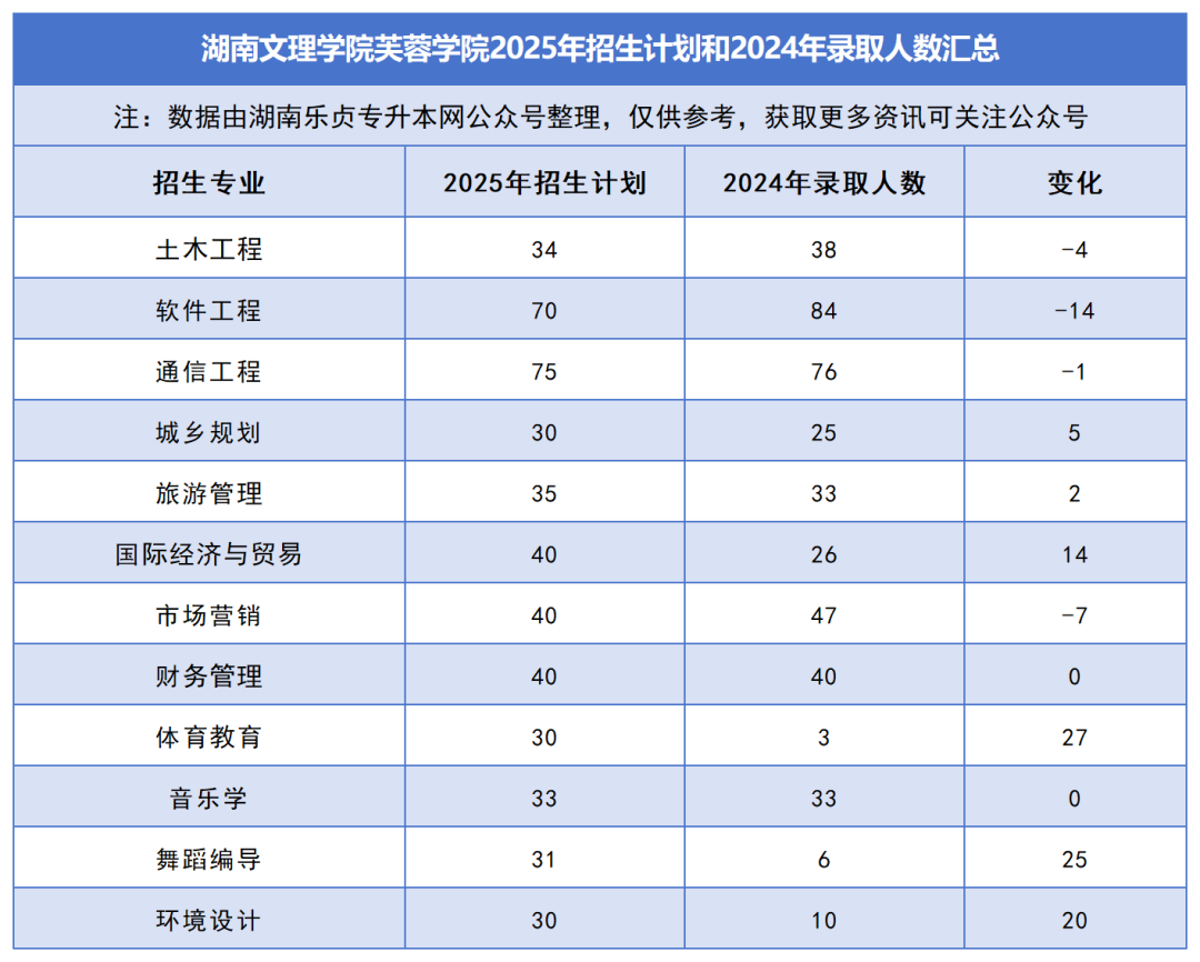 2025年湖南專升本各院校普通計劃匯總，普通計劃約1.6萬人，(圖46)