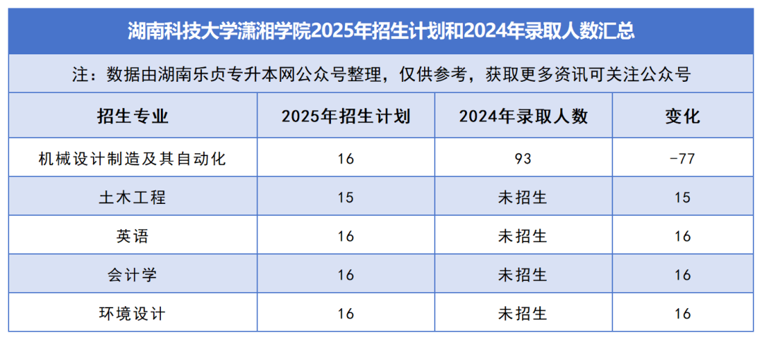 2025年湖南專升本各院校普通計劃匯總，普通計劃約1.6萬人，(圖42)